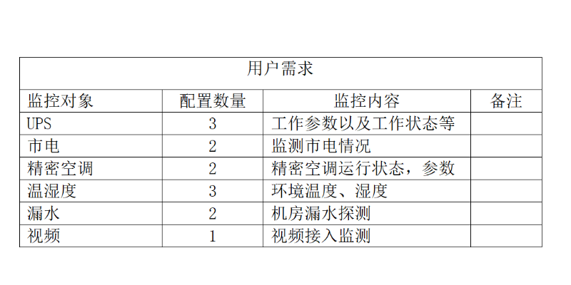 機(jī)房動(dòng)環(huán)監(jiān)控系統(tǒng)需求