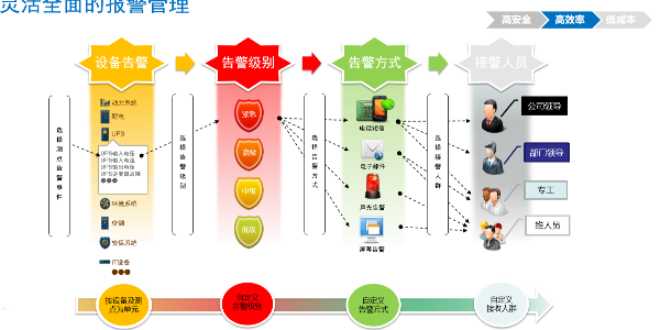 機房動環(huán)監(jiān)控系統(tǒng)的預(yù)警和報警功能