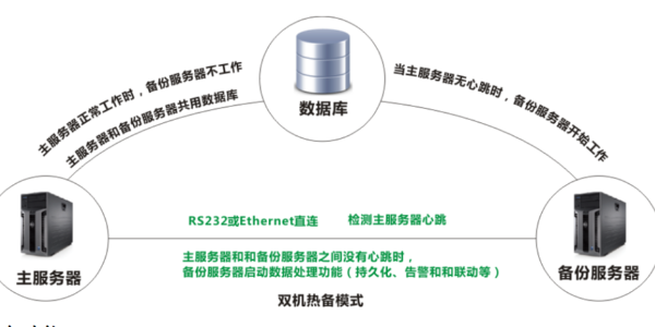 雙機熱備功能